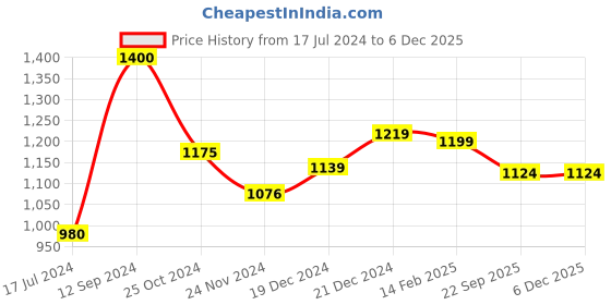 tatacliq.com LilPicks Kids Pink Floral Print Kurta, Pyjamas & Dupatta lilpicks Price History Graph from 17 Jul 2024 to 5 Dec 2025