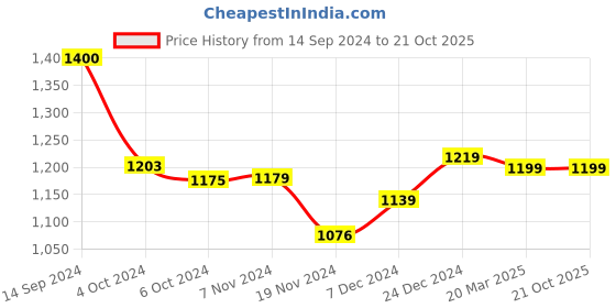 tatacliq.com LilPicks Kids Pink Floral Print Kurta, Pyjamas & Dupatta lilpicks Price History Graph from 14 Sep 2024 to 20 Oct 2025