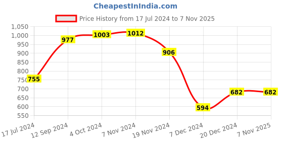 tatacliq.com LilPicks Kids Pink Lace Asymmetric Dress lilpicks Price History Graph from 17 Jul 2024 to 6 Nov 2025