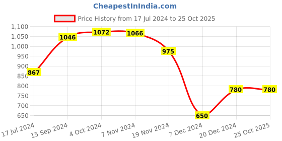 tatacliq.com LilPicks Kids Pink Printed Dress lilpicks Price History Graph from 17 Jul 2024 to 24 Oct 2025