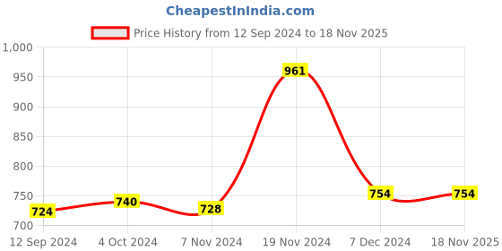 tatacliq.com LilPicks Kids Pink Printed Dress lilpicks Price History Graph from 12 Sep 2024 to 18 Nov 2025