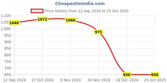 tatacliq.com LilPicks Kids Pink Printed Dress lilpicks Price History Graph from 12 Sep 2024 to 25 Oct 2025