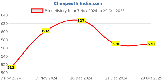 tatacliq.com LilPicks Kids Pink Printed Dress lilpicks Price History Graph from 7 Nov 2024 to 29 Oct 2025