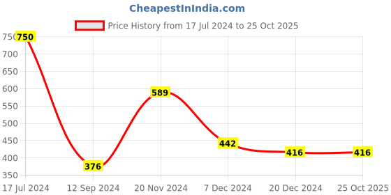 tatacliq.com LilPicks Kids Pink Solid Dress lilpicks Price History Graph from 17 Jul 2024 to 24 Oct 2025
