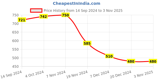 tatacliq.com LilPicks Kids Pink Solid Full Sleeves Crop Top lilpicks Price History Graph from 14 Sep 2024 to 3 Nov 2025