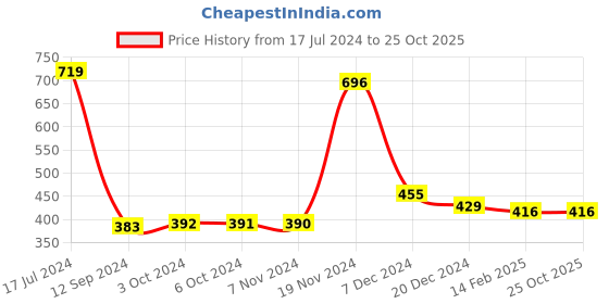 tatacliq.com LilPicks Kids Pink Solid Shirt lilpicks Price History Graph from 17 Jul 2024 to 24 Oct 2025