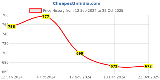 tatacliq.com LilPicks Kids Pink Striped Shirt lilpicks Price History Graph from 12 Sep 2024 to 22 Oct 2025