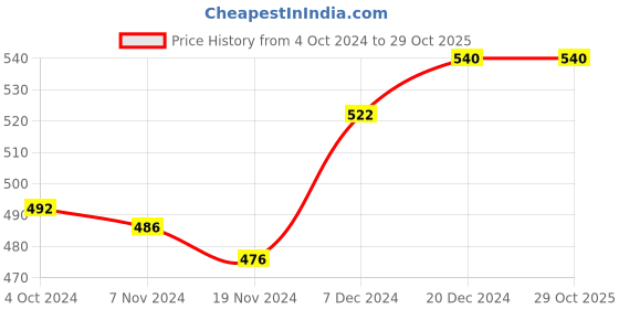 tatacliq.com LilPicks Kids Pink Textured Pattern Dress lilpicks Price History Graph from 4 Oct 2024 to 28 Oct 2025