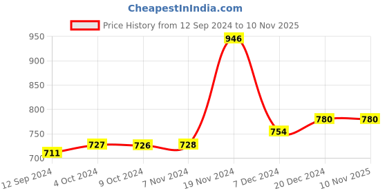 tatacliq.com LilPicks Kids Printed A Line Dress lilpicks Price History Graph from 12 Sep 2024 to 9 Nov 2025