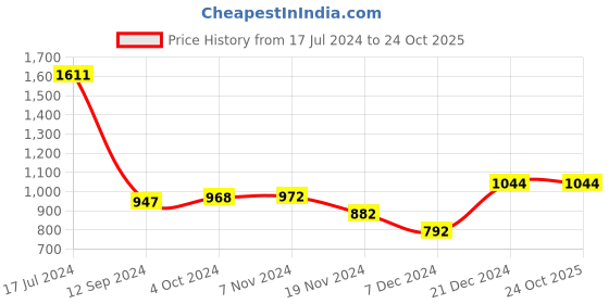 tatacliq.com LilPicks Kids Purple & Pink Regular Fit Lehenga Choli lilpicks Price History Graph from 17 Jul 2024 to 24 Oct 2025