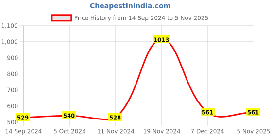 tatacliq.com LilPicks Kids Purple Cotton Printed Kurta Set lilpicks Price History Graph from 14 Sep 2024 to 4 Nov 2025