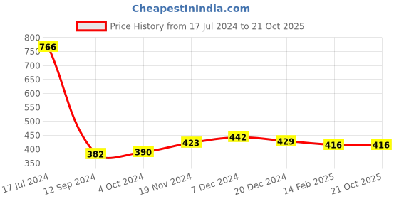 tatacliq.com Lilpicks Kids Purple Printed Top lilpicks Price History Graph from 17 Jul 2024 to 20 Oct 2025