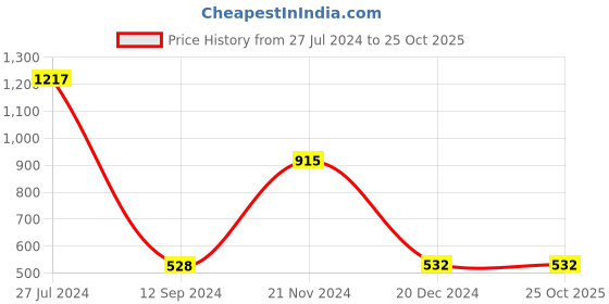 tatacliq.com LilPicks Kids Red & Green Floral Print Dress lilpicks Price History Graph from 27 Jul 2024 to 22 Oct 2025