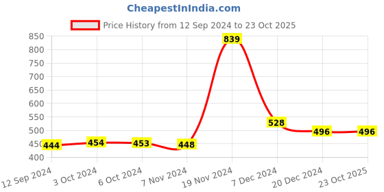 tatacliq.com LilPicks Kids Red & Navy Checks Shirt lilpicks Price History Graph from 12 Sep 2024 to 23 Oct 2025