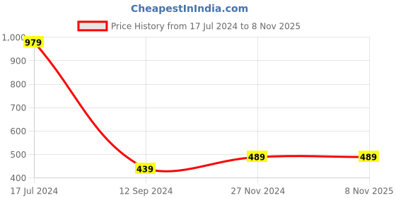 tatacliq.com LilPicks Kids Red & Off-White Printed Full Sleeves Sweatshirt lilpicks Price History Graph from 17 Jul 2024 to 7 Nov 2025