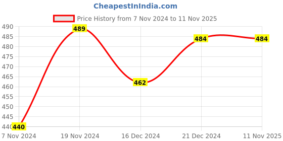 tatacliq.com LilPicks Kids Red & Off-White Printed Full Sleeves Sweatshirt lilpicks Price History Graph from 7 Nov 2024 to 11 Nov 2025
