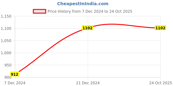 tatacliq.com LilPicks Kids Red & White Printed Blouse with Lehenga lilpicks Price History Graph from 7 Dec 2024 to 23 Oct 2025