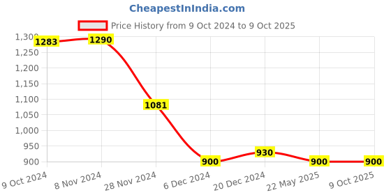 tatacliq.com LilPicks Kids Red & White Printed Full Sleeves Kurta, Pyjamas With Nehru Jacket lilpicks Price History Graph from 9 Oct 2024 to 9 Oct 2025