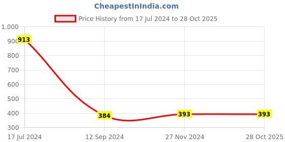 tatacliq.com LilPicks Kids Red & White Printed Full Sleeves Sweatshirt lilpicks Price History Graph from 17 Jul 2024 to 28 Oct 2025