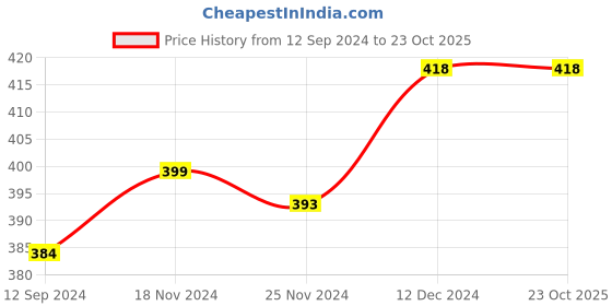 tatacliq.com LilPicks Kids Red & White Printed Full Sleeves Sweatshirt lilpicks Price History Graph from 12 Sep 2024 to 23 Oct 2025