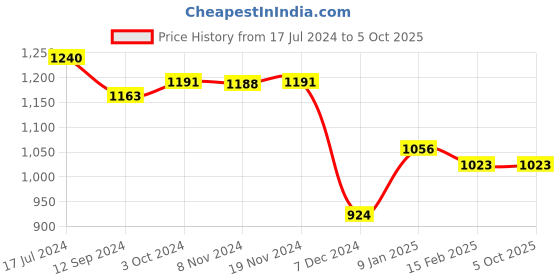 tatacliq.com LilPicks Kids Red & White Printed Kurta, Sharara With Dupatta lilpicks Price History Graph from 17 Jul 2024 to 4 Oct 2025