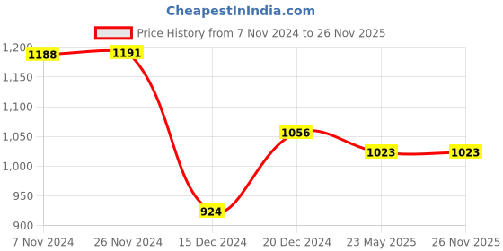tatacliq.com LilPicks Kids Red & White Printed Kurta, Sharara With Dupatta lilpicks Price History Graph from 7 Nov 2024 to 25 Nov 2025