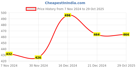 tatacliq.com Lilpicks Kids Red Cotton Striped Jumpsuit lilpicks Price History Graph from 7 Nov 2024 to 28 Oct 2025