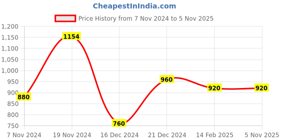 tatacliq.com LilPicks Kids Red Embellished Full Sleeves Kurta, Pyjamas With Jacket lilpicks Price History Graph from 7 Nov 2024 to 4 Nov 2025