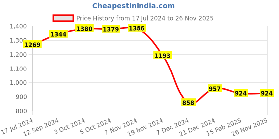 tatacliq.com LilPicks Kids Red Embroidered Full Sleeves Kurta, Pyjamas With Nehru Jacket lilpicks Price History Graph from 17 Jul 2024 to 25 Nov 2025
