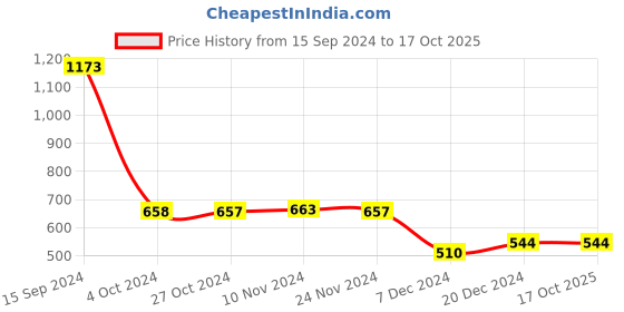 tatacliq.com LilPicks Kids Red Embroidered Kurta with Plazzos lilpicks Price History Graph from 15 Sep 2024 to 15 Oct 2025