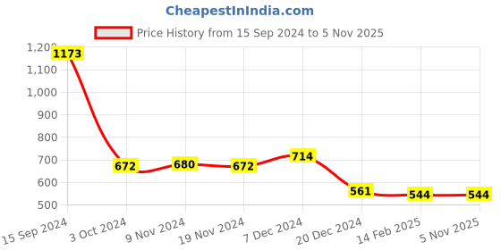 tatacliq.com LilPicks Kids Red Embroidered Kurta with Plazzos lilpicks Price History Graph from 15 Sep 2024 to 3 Nov 2025