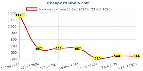 tatacliq.com LilPicks Kids Red Embroidered Kurta with Plazzos lilpicks Price History Graph from 12 Sep 2024 to 23 Oct 2025