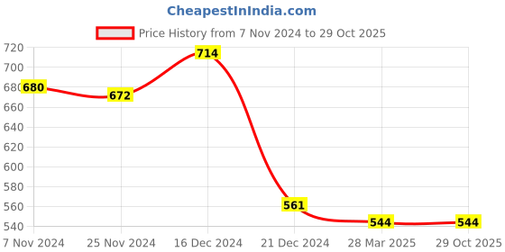 tatacliq.com LilPicks Kids Red Embroidered Kurta with Plazzos lilpicks Price History Graph from 7 Nov 2024 to 28 Oct 2025