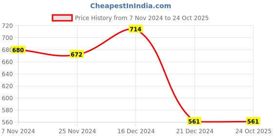 tatacliq.com LilPicks Kids Red Embroidered Kurta with Plazzos lilpicks Price History Graph from 7 Nov 2024 to 24 Oct 2025