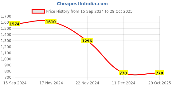 tatacliq.com LilPicks Kids Red Printed Blouse with Lehenga lilpicks Price History Graph from 15 Sep 2024 to 28 Oct 2025