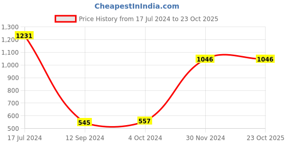 tatacliq.com LilPicks Kids Red Printed Lehenga Cholis lilpicks Price History Graph from 17 Jul 2024 to 22 Oct 2025