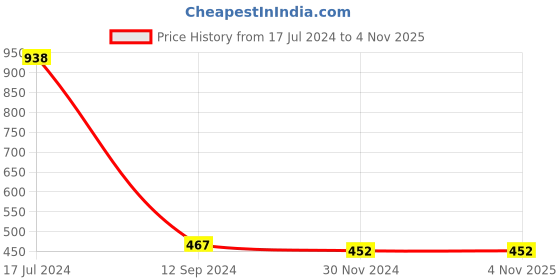 tatacliq.com Lilpicks Kids Red Regular Fit Jumpsuit lilpicks Price History Graph from 17 Jul 2024 to 4 Nov 2025