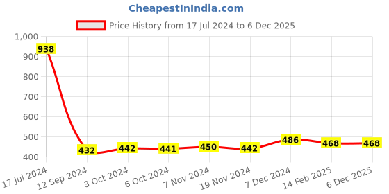 tatacliq.com Lilpicks Kids Red Regular Fit Jumpsuit lilpicks Price History Graph from 17 Jul 2024 to 6 Dec 2025