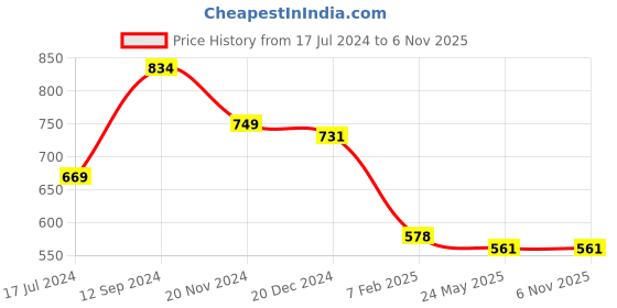 tatacliq.com LilPicks Kids Red Solid Crop Shirt lilpicks Price History Graph from 17 Jul 2024 to 4 Nov 2025
