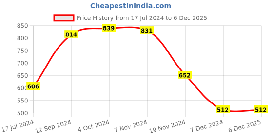 tatacliq.com LilPicks Kids Red Solid Crop Top lilpicks Price History Graph from 17 Jul 2024 to 6 Dec 2025