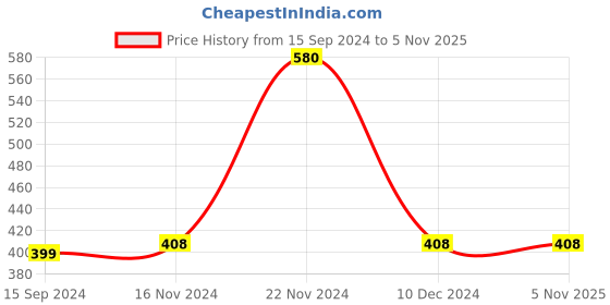 tatacliq.com LilPicks Kids Red Solid Crop Top lilpicks Price History Graph from 15 Sep 2024 to 5 Nov 2025