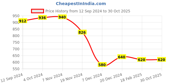 tatacliq.com LilPicks Kids Red Solid Crop Top lilpicks Price History Graph from 12 Sep 2024 to 30 Oct 2025