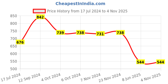 tatacliq.com LilPicks Kids Sage Green Embroidered Kurta with Pants lilpicks Price History Graph from 17 Jul 2024 to 4 Nov 2025