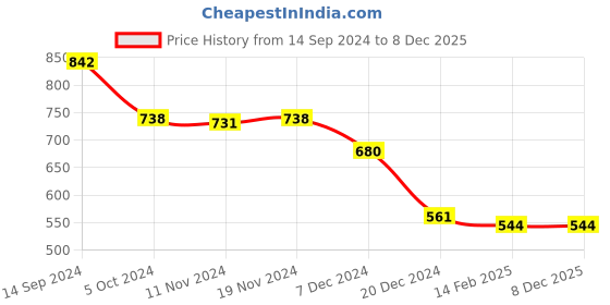 tatacliq.com LilPicks Kids Sage Green Embroidered Kurta with Pants lilpicks Price History Graph from 14 Sep 2024 to 8 Dec 2025