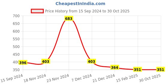 tatacliq.com LilPicks Kids Sea Green Printed Shirt lilpicks Price History Graph from 15 Sep 2024 to 30 Oct 2025