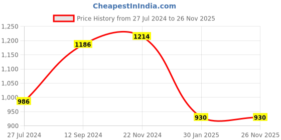 tatacliq.com LilPicks Kids Teal Embroidered Full Sleeves Kurta, Pyjamas With Nehru Jacket lilpicks Price History Graph from 27 Jul 2024 to 25 Nov 2025