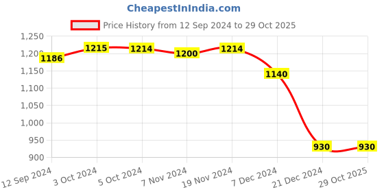 tatacliq.com LilPicks Kids Teal Embroidered Full Sleeves Kurta, Pyjamas With Nehru Jacket lilpicks Price History Graph from 12 Sep 2024 to 29 Oct 2025