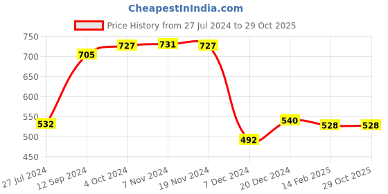 tatacliq.com LilPicks Kids Teal Solid Crop Top lilpicks Price History Graph from 27 Jul 2024 to 28 Oct 2025