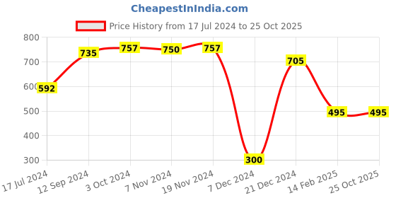 tatacliq.com LilPicks Kids Teal Solid Top lilpicks Price History Graph from 17 Jul 2024 to 25 Oct 2025