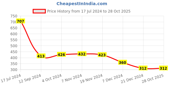 tatacliq.com LilPicks Kids White & Black Cotton Printed Dress lilpicks Price History Graph from 17 Jul 2024 to 27 Oct 2025